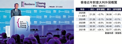 拓商引資/港力拓金融與創科 邀意企上市落戶