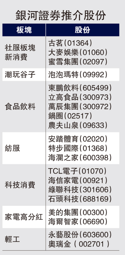 國策加碼刺激內需　銀證：長期關注消費行業