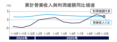 中國工業利潤首10月升1.9%