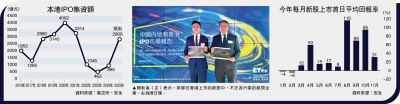 強勢復甦/安永料港IPO今年錄2800億 稱冠全球