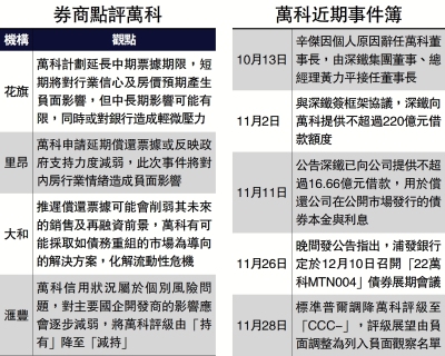 標普降萬科長期評級 分析：對內房影響負面