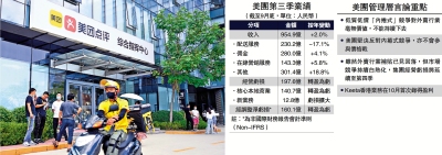 業務受壓/美團上季盈轉虧 預警延續至末季
