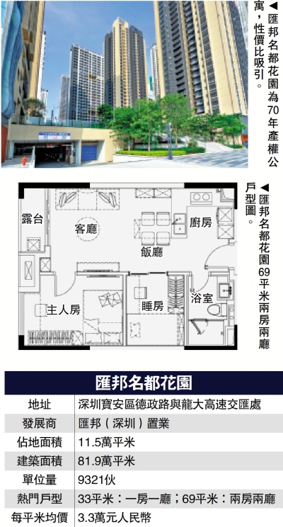 大型商住/匯邦名都主打細戶 一房入場費119萬
