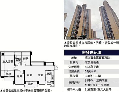 多元業態/宏發世紀城多期發展 實用率高