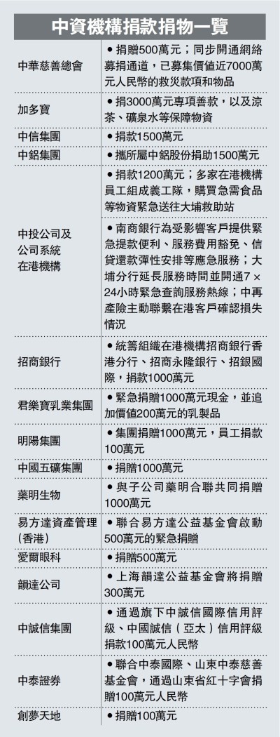 中資機構捐款捐物一覽