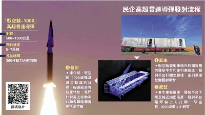 民企稱已量產「白菜價」高超音速導彈