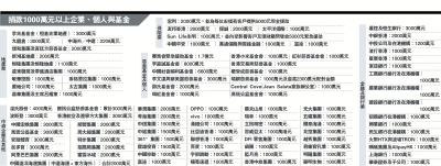 捐款1000萬元以上企業、個人與基金