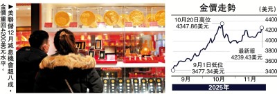 憧憬續減息 華爾街料明年金價再升兩成
