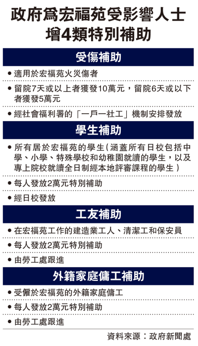 政府為宏福苑受影響人士  增4類特別補助