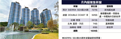 加快應市/五新盤料月內交鋒 供應1630伙