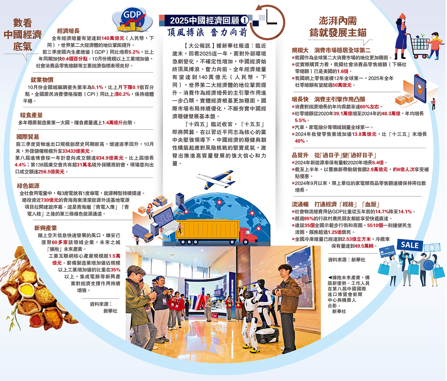 2025中國經濟回顧1 頂風搏浪奮力向前/今年中國GDP料達140萬億消費主引擎- 中國- 今日大公