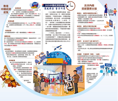 2025中國經濟回顧1 頂風搏浪 奮力向前/今年中國GDP料達140萬億 消費主引擎