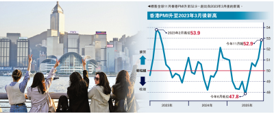 信心十足/港上月PMI升至52.9 逾兩年半新高
