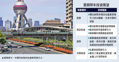 投資人語/「十五五」國策支持 鞏固AI創新優勢 景順：盈利改善 中資科技股前景向好