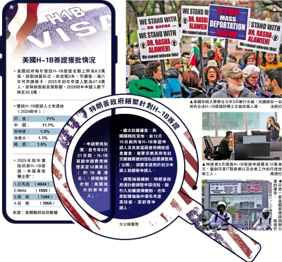 美國收緊H-1B簽證申請 嚴審社交媒體