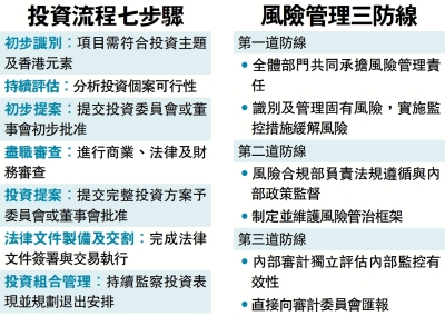 七步驟三防線 確保慎用公帑