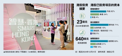 表現亮眼/港投首發年報 去年投資收入23億