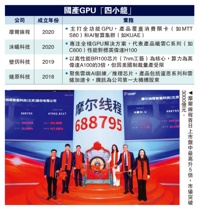 「國產GPU第一股」　摩爾線程首掛飆5倍