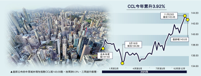 樓價走向/二手樓價三連升斷纜 今年仍漲3.9%