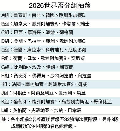 2026世界盃分組抽籤