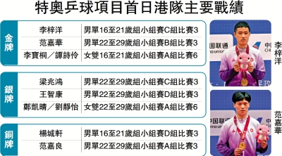 特奧乒球項目首日港隊主要戰績