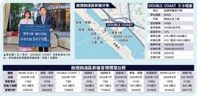 突擊開價/啟德新盤入場費419萬 同區一年最平