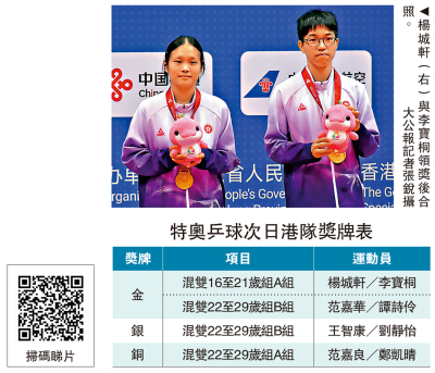 特奧乒球賽 港隊添2金1銀1銅