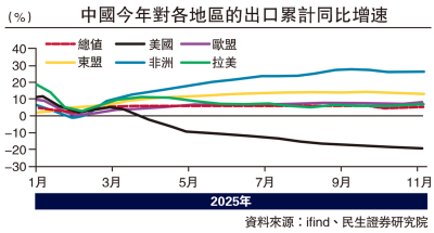民生國計/出口超預期 非洲成新增長點\陶 川