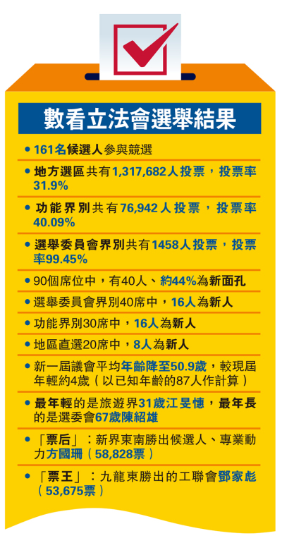 數看立法會選舉結果