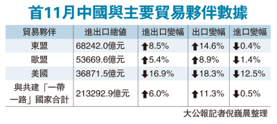 出口東盟增14.6% 穩居最大貿易夥伴
