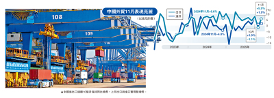 加速改善/中國出口強勁 上月增5.9%超預期