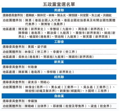 五政黨當選名單