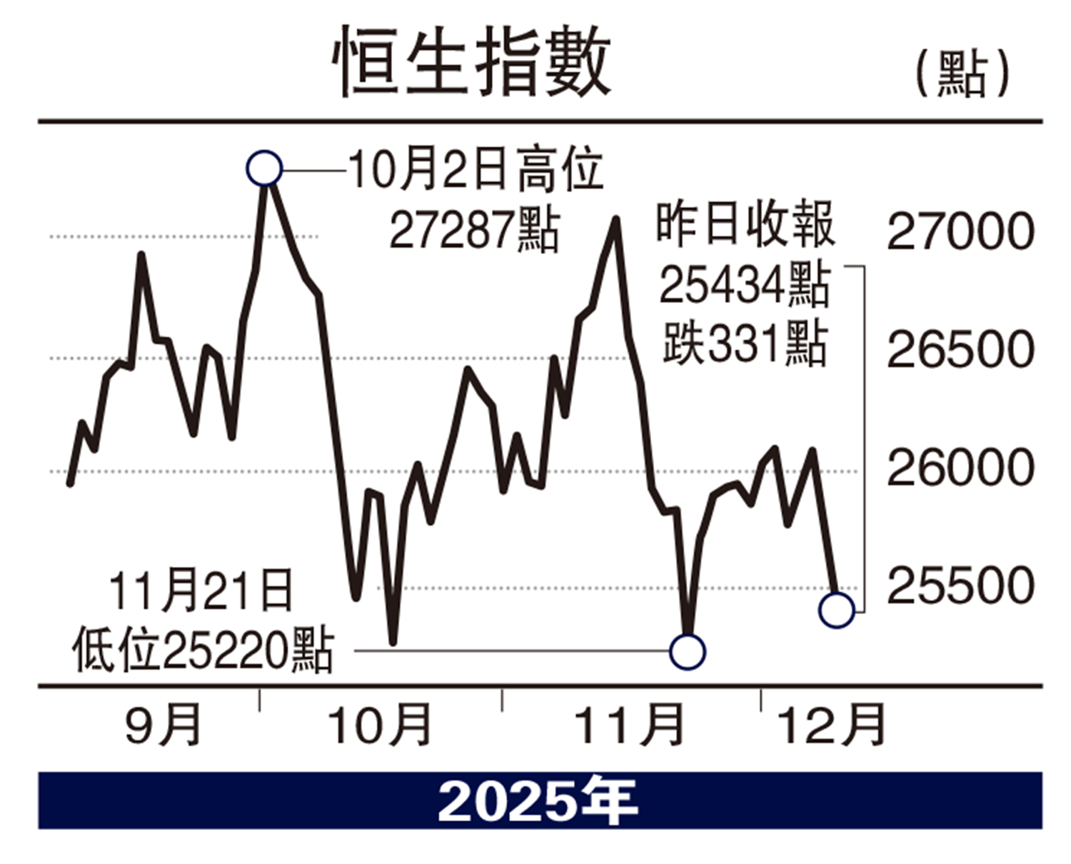 頭牌手記/恒指支持位看二萬五逢低收集沈金- 經濟- 今日大公