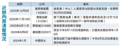 雅居樂遭入稟清盤 股價瀉18%