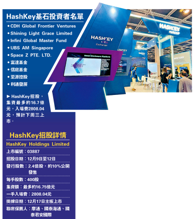 新股動態/HashKey招股籌16.7億 孖展超額35倍