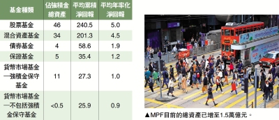 積金局：MPF總資產1.5萬億 年內淨回報15%