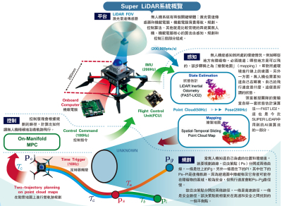 Super LiDAR系統概覽