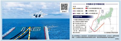 外媒：遼寧艦和中俄轟炸機「包圍琉球」