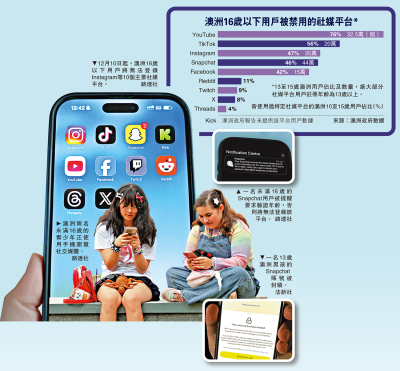 全球首例 澳洲16歲以下社媒禁令生效