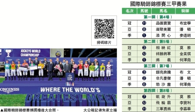 國際騎師錦標賽 莫雅兩W稱王