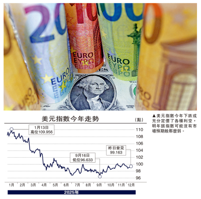 集思廣益/警惕明年美元反彈風險\管 濤