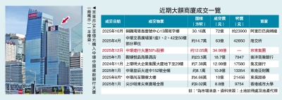 市場焦點/京東確認買中環建行大廈50% 看好港前景