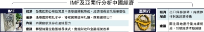 IMF及亞開行分析中國經濟