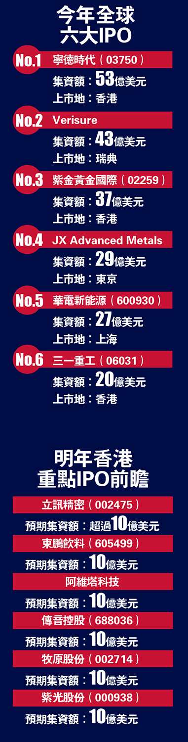 今年全球六大IPO、明年香港重點IPO前瞻