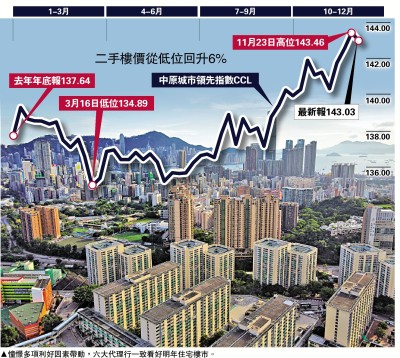 樓市向好/六大行唱好明年樓市 最牛看漲15%