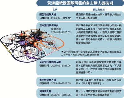 黃海龍教授團隊研發的自主無人機技術