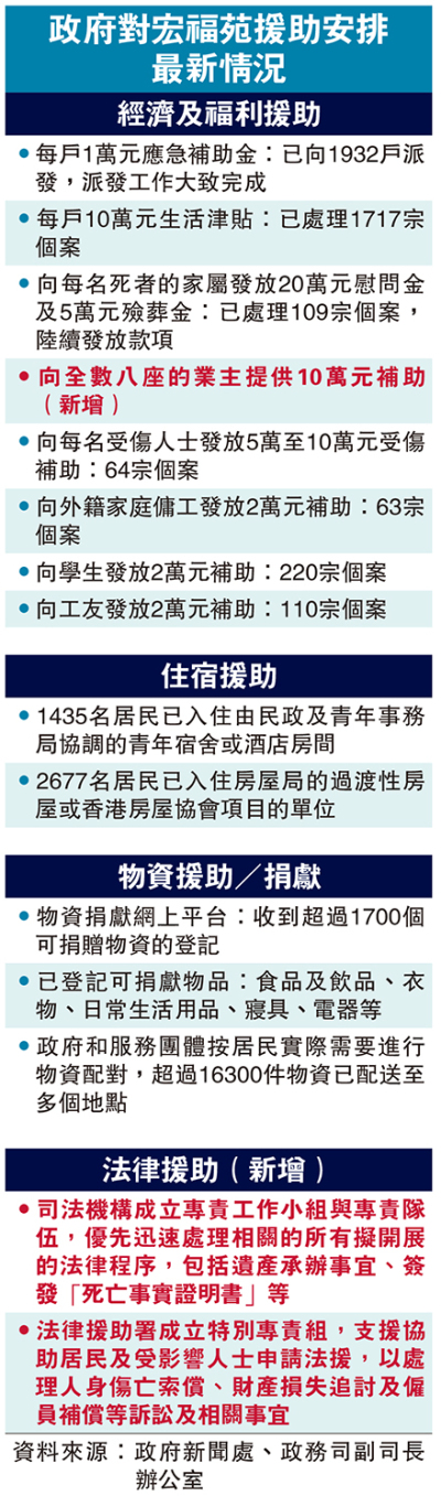 政府對宏福苑援助安排最新情況