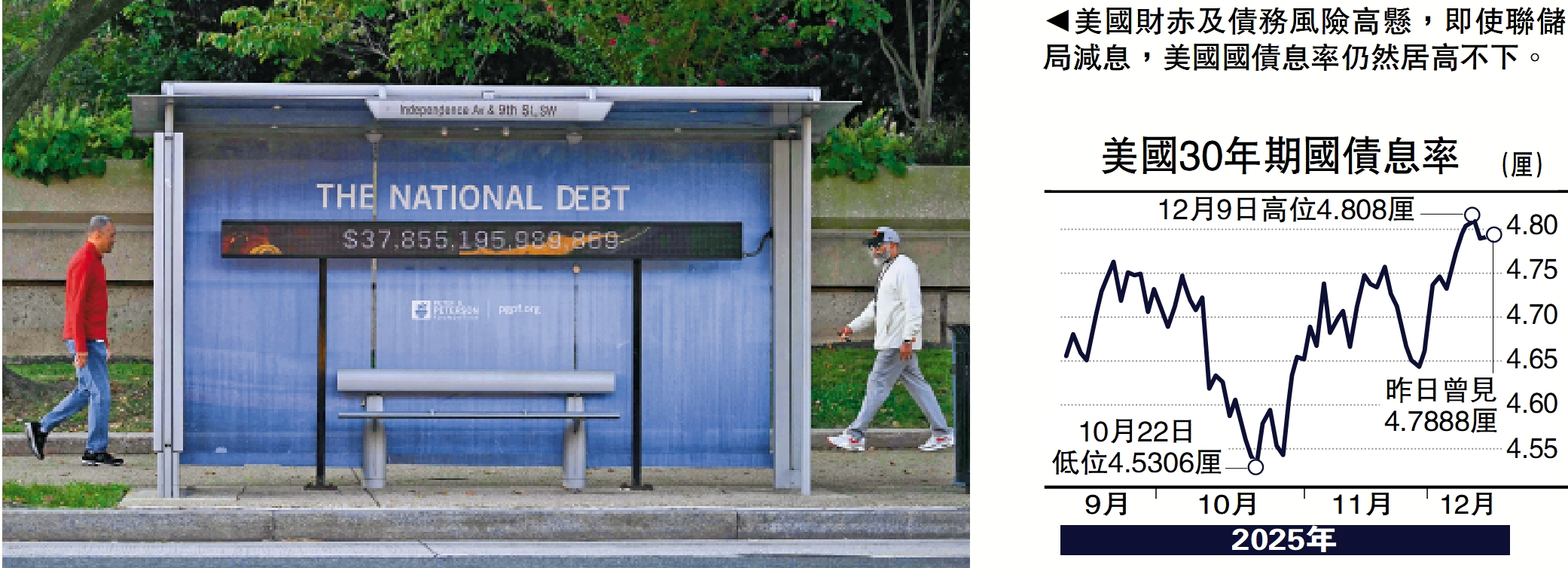 金針集/美恐重啟量寬撐美債救經濟大衛- 經濟- 今日大公