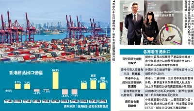 前景樂觀/貿發局上調港出口預測 今年升13%