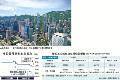 市場焦點/港減息周期完結 銀行料增回贈吸按揭客